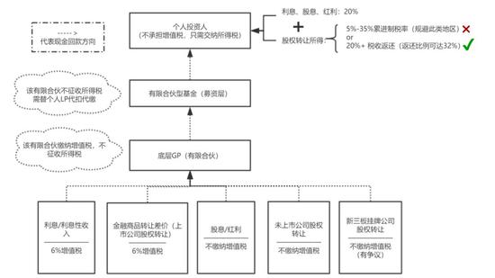 谈税色变？一文快速摸清买股权基金要缴多少税