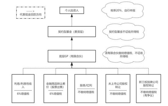 谈税色变？一文快速摸清买股权基金要缴多少税