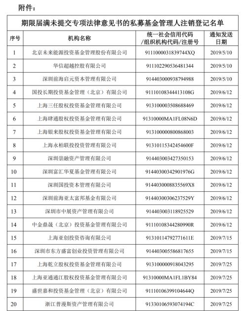 20家注销！中基协出手，知名机构华信超越、永柏联投彻底栽了！