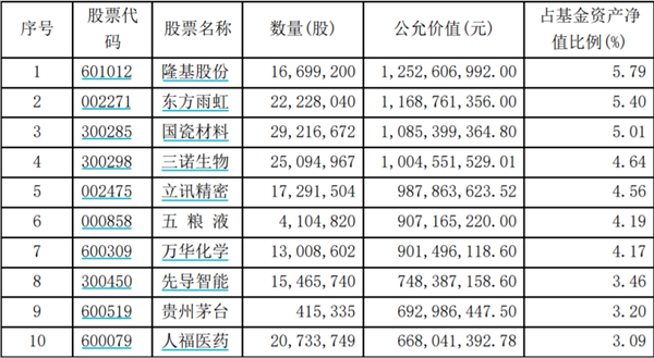 陈光明管理的睿远三季报来了！这些明星蓝筹被列入重仓股