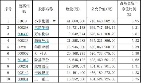 陈光明管理的睿远三季报来了！这些明星蓝筹被列入重仓股