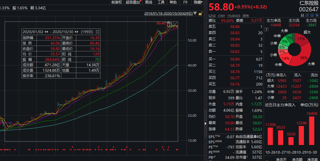 突发！暴涨250%的300亿大牛股，竟连3.5亿贷款都还不起？！交易所紧急出手！网友：小心闪崩！