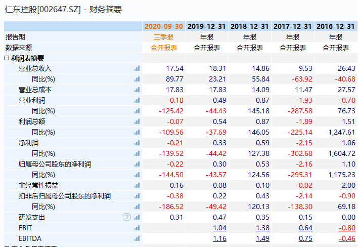 突发！暴涨250%的300亿大牛股，竟连3.5亿贷款都还不起？！交易所紧急出手！网友：小心闪崩！