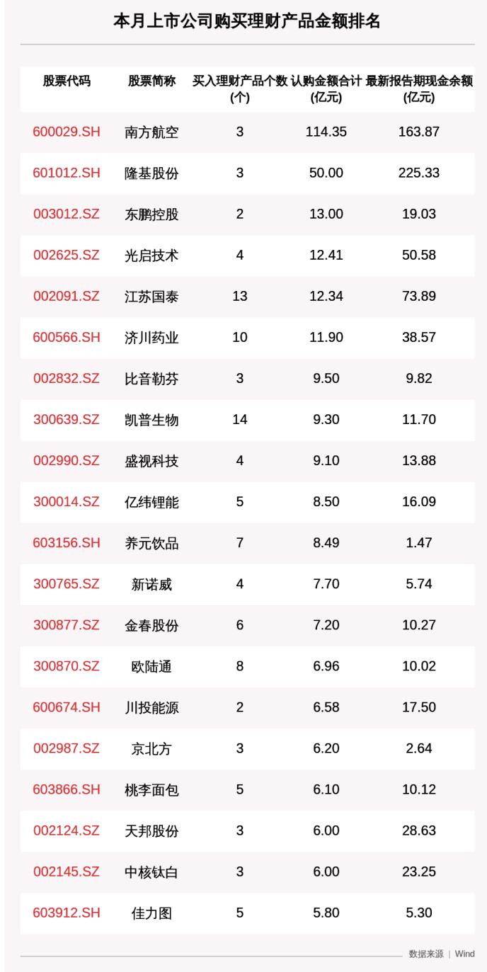 本月353家A股公司购买726.46亿理财产品，南方航空买入最多