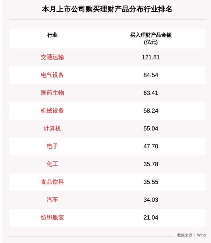 本月353家A股公司购买726.46亿理财产品，南方航空买入最多