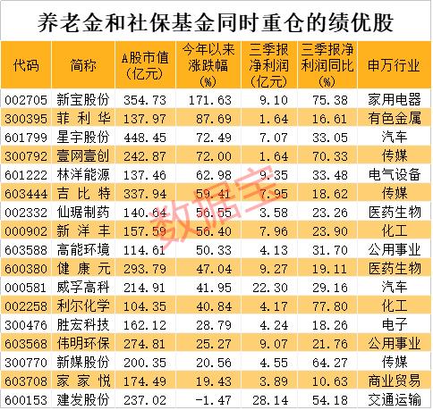 大曝光！养老金头号重仓股是它 社保最“痴情”股长拿12年(名单)