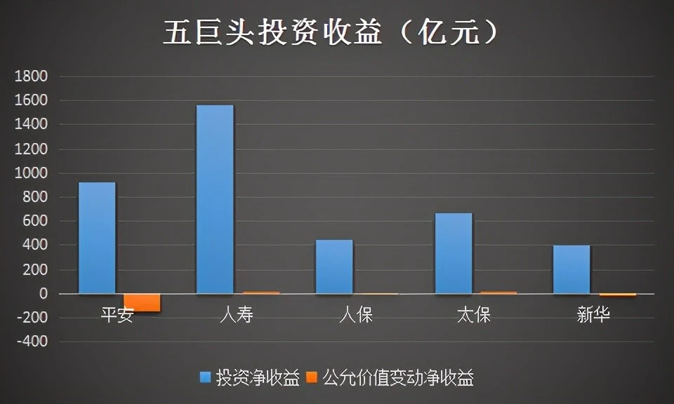 保险五巨头大对决：人寿净利润“一打三”平安炒股亏149亿