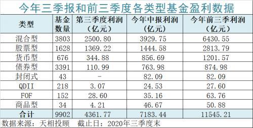 权益类基金发威 公募基金前三季大赚1.15万亿！货基债基继续缩水