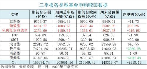 权益类基金发威 公募基金前三季大赚1.15万亿！货基债基继续缩水