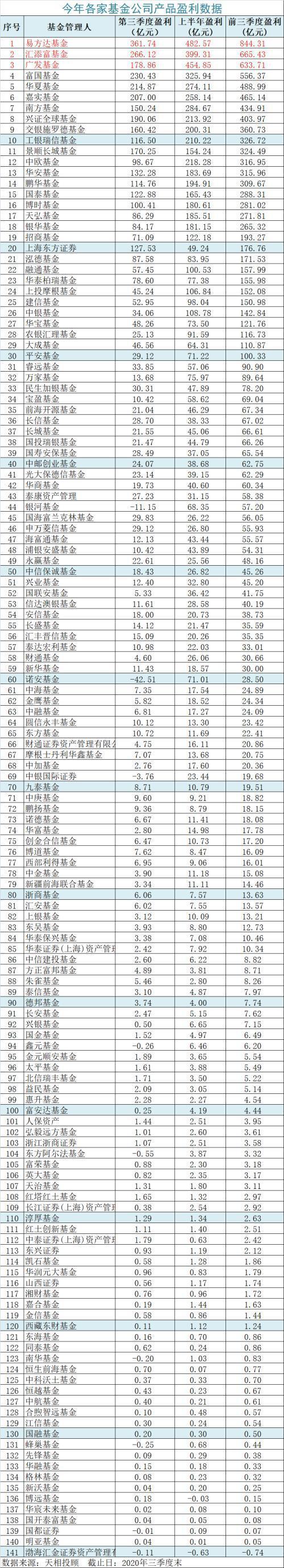 权益类基金发威 公募基金前三季大赚1.15万亿！货基债基继续缩水