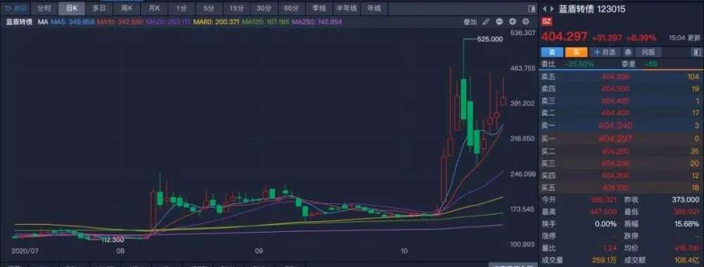 深交所完善临停机制，可转债套利空间没了？投资者：仍比股票有吸引力