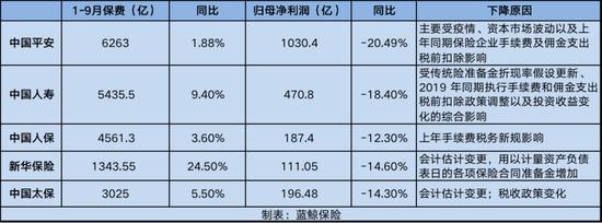 5上市险企前3季度保费向上利润向下 业内：开门红或带动次年高增长