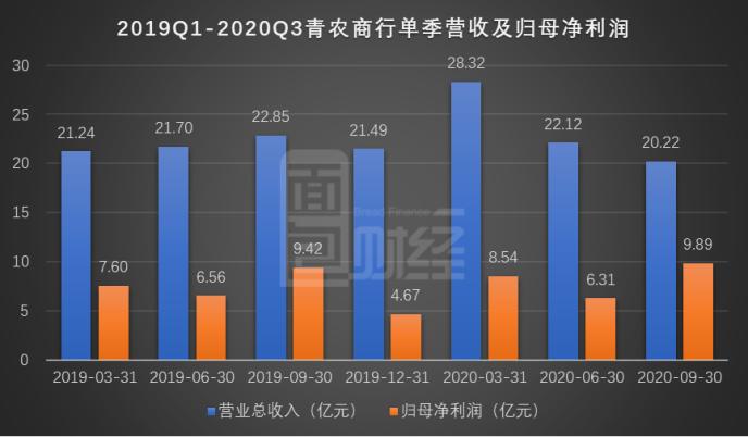 青农商行：降低拨备覆盖率维持利润增长，50亿元可转债补充核心一级资本