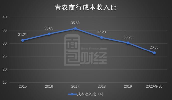 青农商行：降低拨备覆盖率维持利润增长，50亿元可转债补充核心一级资本