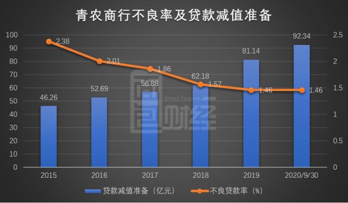 青农商行：降低拨备覆盖率维持利润增长，50亿元可转债补充核心一级资本