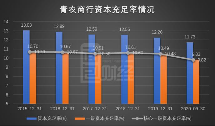 青农商行：降低拨备覆盖率维持利润增长，50亿元可转债补充核心一级资本