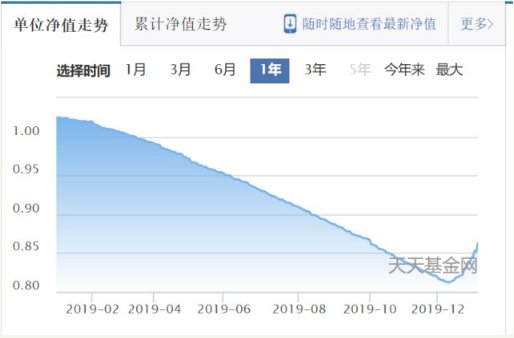 一年巨亏16.78% 创金合信郑振源成最差债基经理