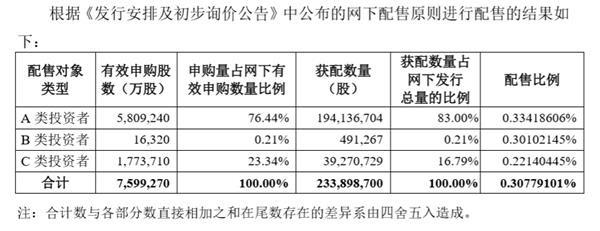 这才是“双11”最大抽奖环节！蚂蚁打新结果出炉 你中签了吗？