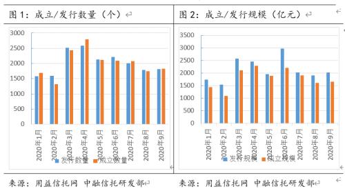 集合信托市场回暖 收益率走低