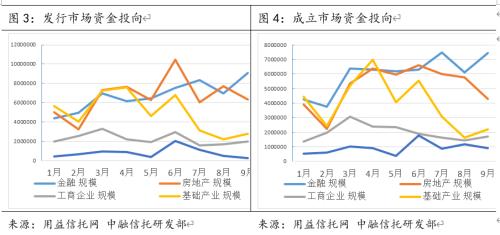 集合信托市场回暖 收益率走低