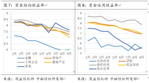 集合信托市场回暖 收益率走低