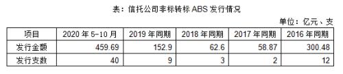 从投行角度谈谈信托非标转标ABS