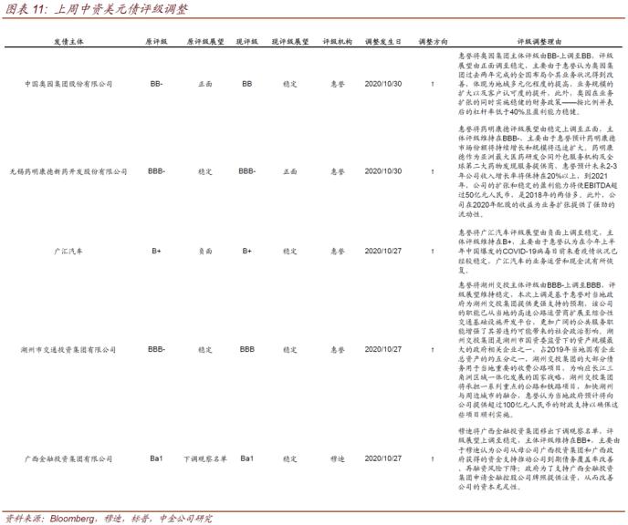 中资美元债周报：新发降温 二级市场走弱