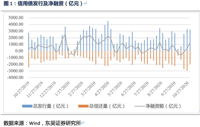 信用债周报：信用债收益率总体上升 信用利差扩大