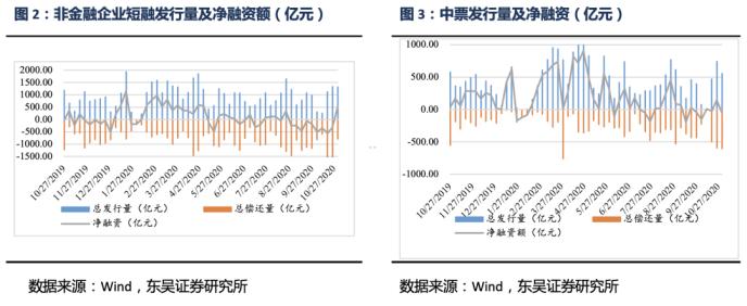 信用债周报：信用债收益率总体上升 信用利差扩大