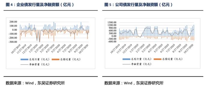 信用债周报：信用债收益率总体上升 信用利差扩大