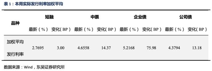 信用债周报：信用债收益率总体上升 信用利差扩大