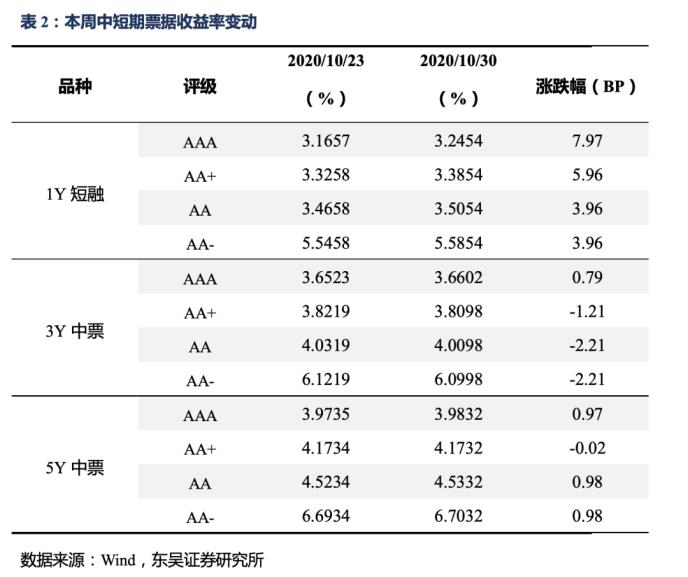 信用债周报：信用债收益率总体上升 信用利差扩大