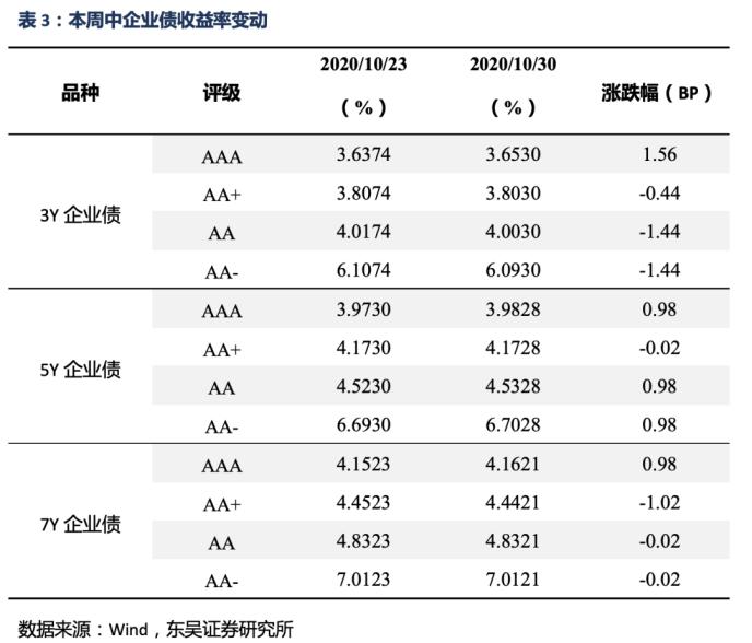 信用债周报：信用债收益率总体上升 信用利差扩大
