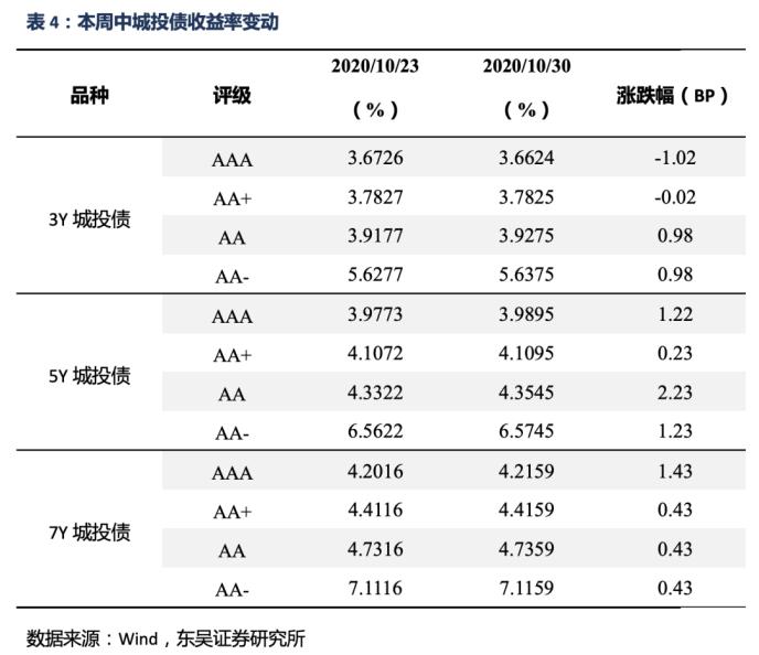 信用债周报：信用债收益率总体上升 信用利差扩大