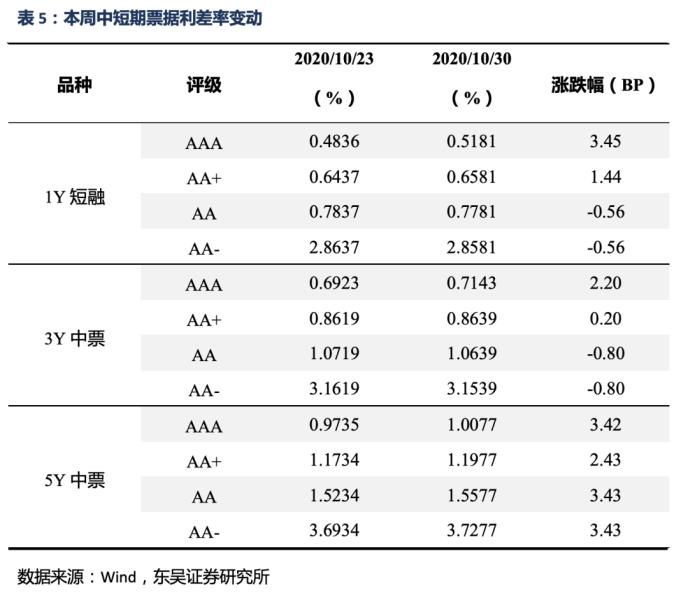 信用债周报：信用债收益率总体上升 信用利差扩大