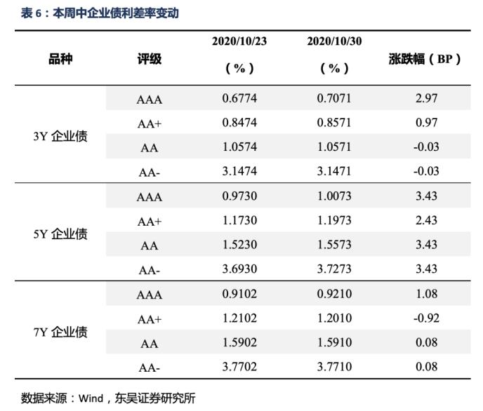 信用债周报：信用债收益率总体上升 信用利差扩大