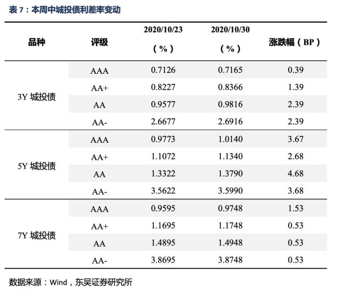 信用债周报：信用债收益率总体上升 信用利差扩大