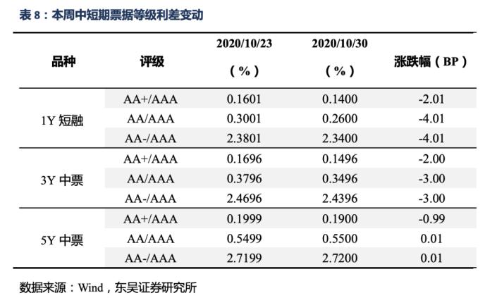 信用债周报：信用债收益率总体上升 信用利差扩大