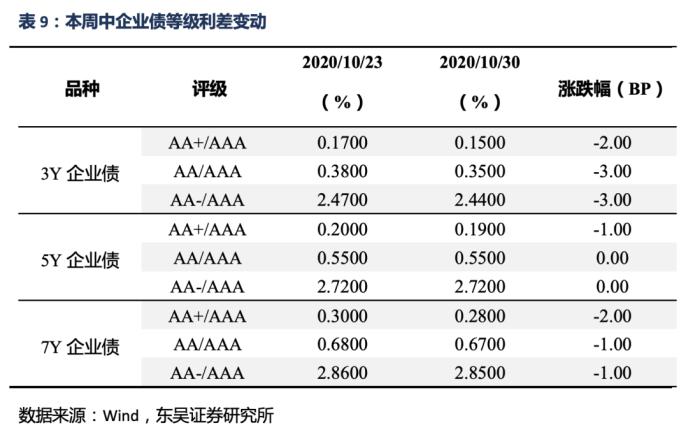 信用债周报：信用债收益率总体上升 信用利差扩大