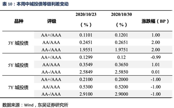 信用债周报：信用债收益率总体上升 信用利差扩大