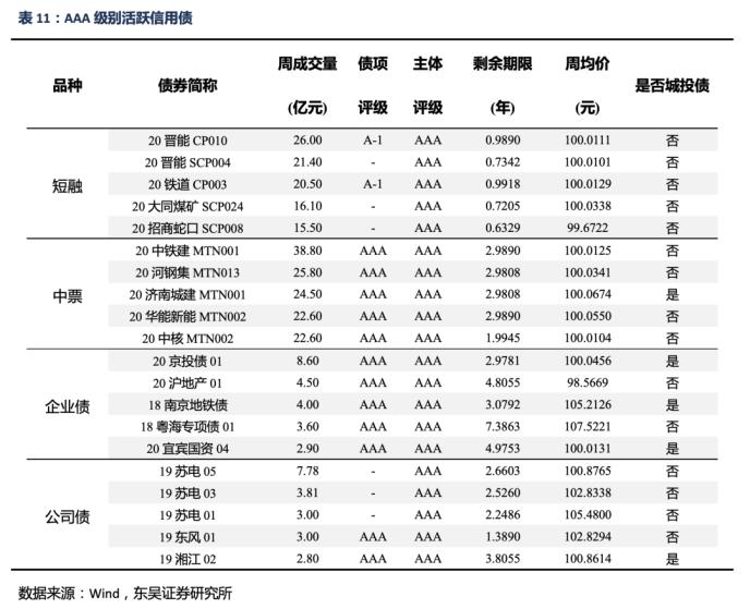 信用债周报：信用债收益率总体上升 信用利差扩大