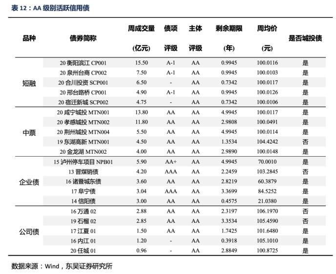 信用债周报：信用债收益率总体上升 信用利差扩大