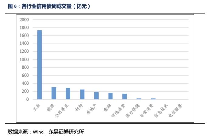 信用债周报：信用债收益率总体上升 信用利差扩大