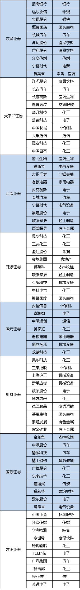 11月金股发布！17只个股获多家券商联合推荐