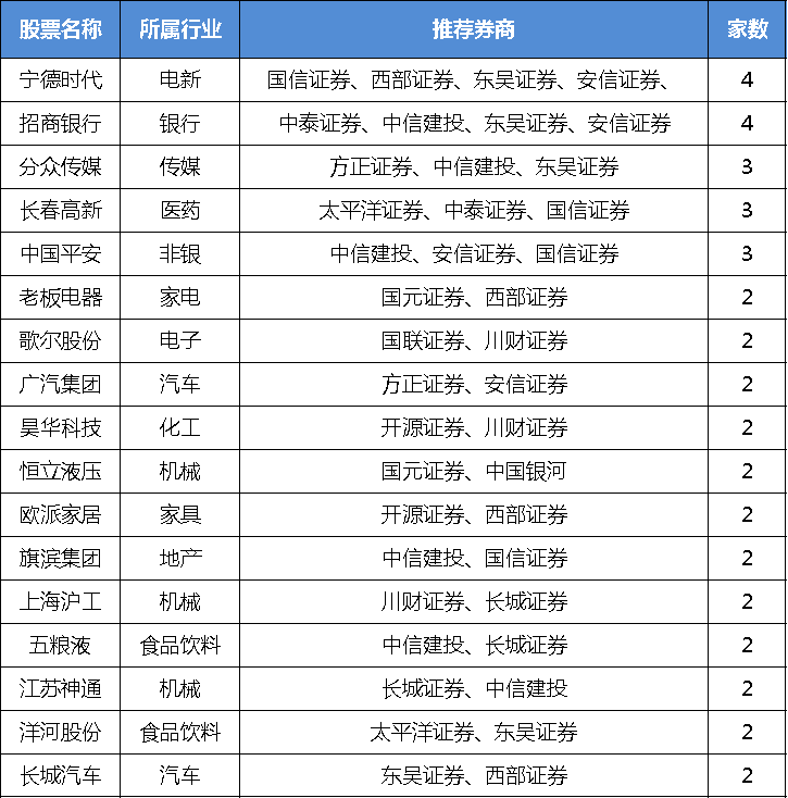 11月金股发布！17只个股获多家券商联合推荐