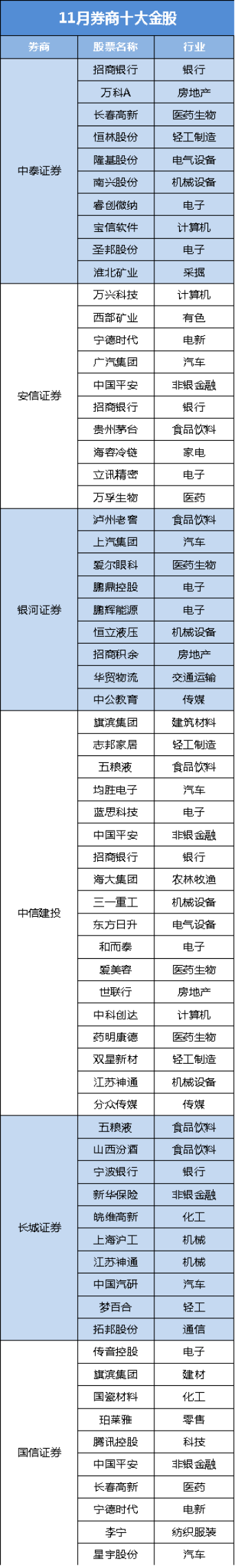 11月金股发布！17只个股获多家券商联合推荐