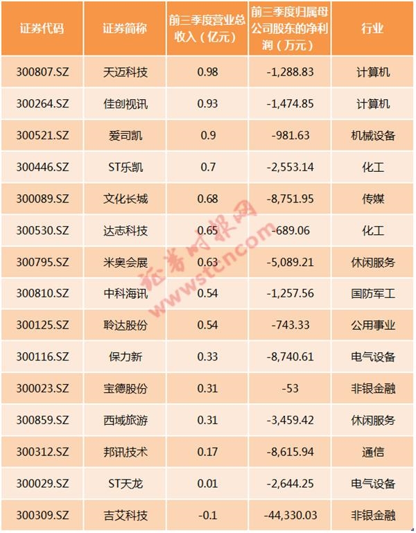 重锤！豪横妖股突被ST 股价曾暴涨275% 这17只创业板股也面临*ST