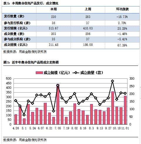 发行成立双双升温 金融类产品持续增长