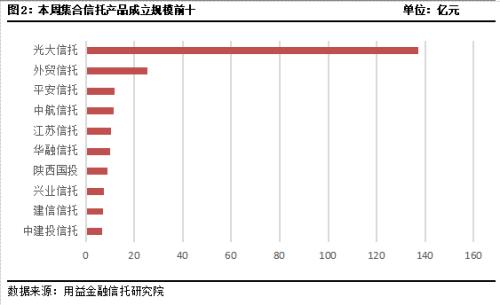 发行成立双双升温 金融类产品持续增长