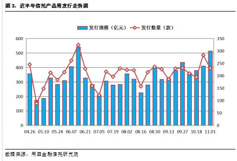 发行成立双双升温 金融类产品持续增长